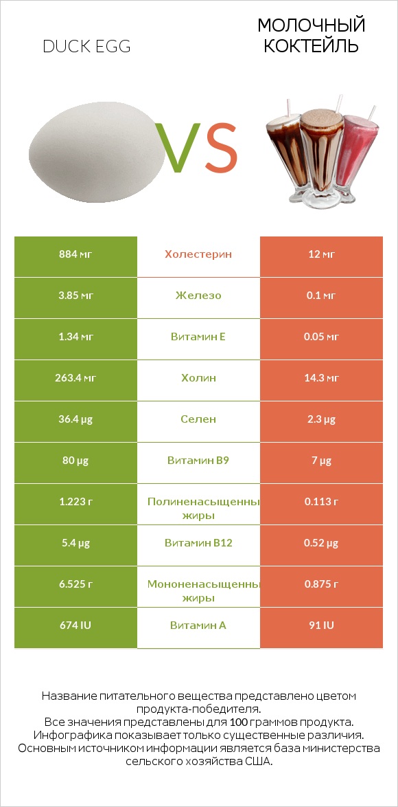 Duck egg vs Молочный коктейль infographic