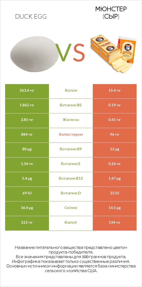 Duck egg vs Мюнстер (сыр) infographic