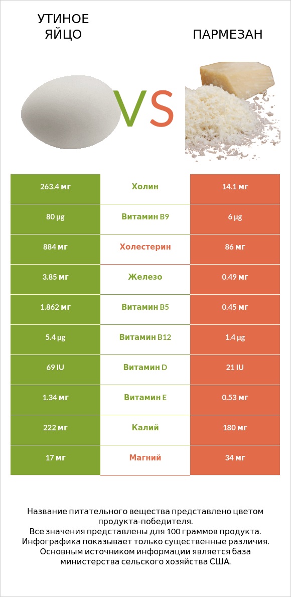 Утиное яйцо vs Пармезан infographic