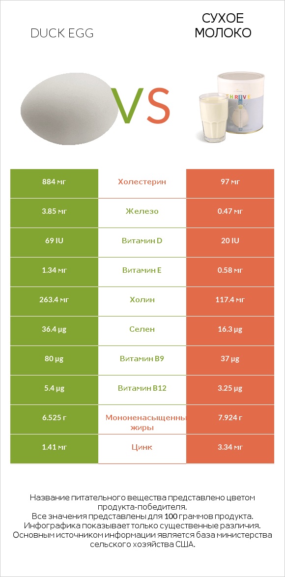 Duck egg vs Сухое молоко infographic