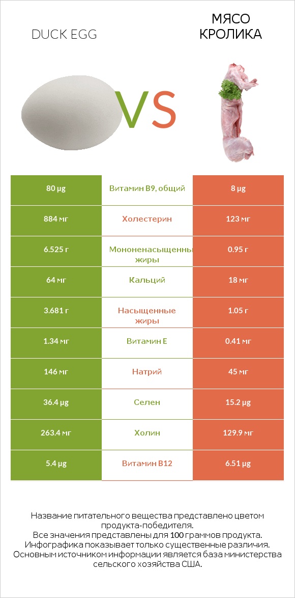 Duck egg vs Мясо кролика infographic