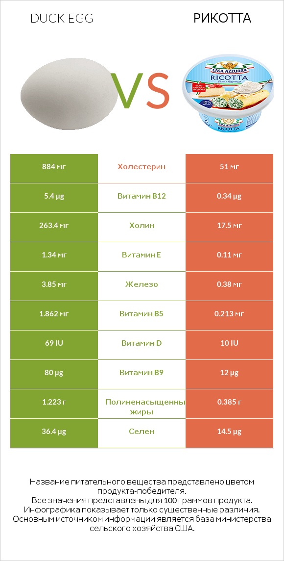 Duck egg vs Рикотта infographic