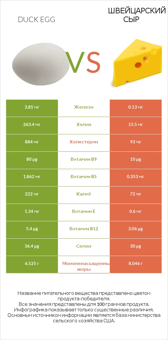 Duck egg vs Швейцарский сыр infographic