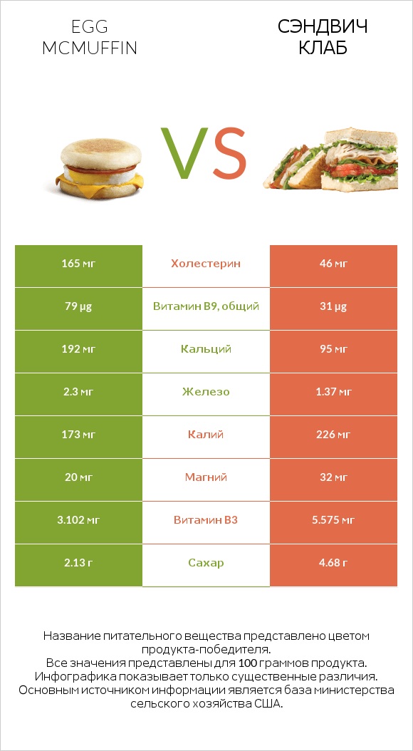 Egg McMUFFIN vs Сэндвич Клаб infographic