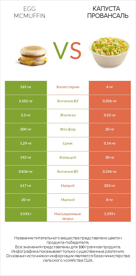 Egg McMUFFIN vs Капуста Провансаль infographic