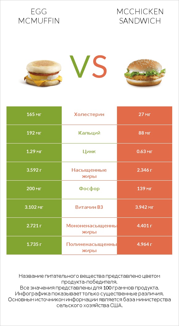 Egg McMUFFIN vs McChicken Sandwich infographic