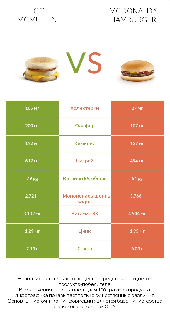 Egg McMUFFIN vs McDonald's hamburger infographic