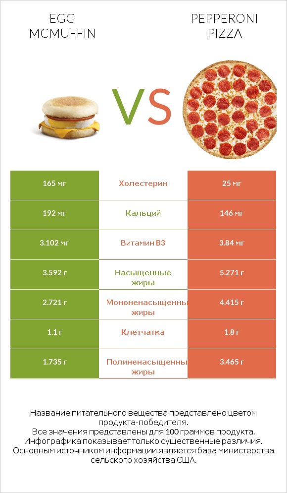 Egg McMUFFIN vs Pepperoni Pizza infographic