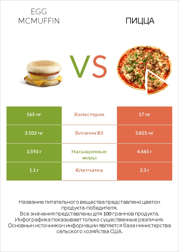 Egg McMUFFIN vs Пицца infographic