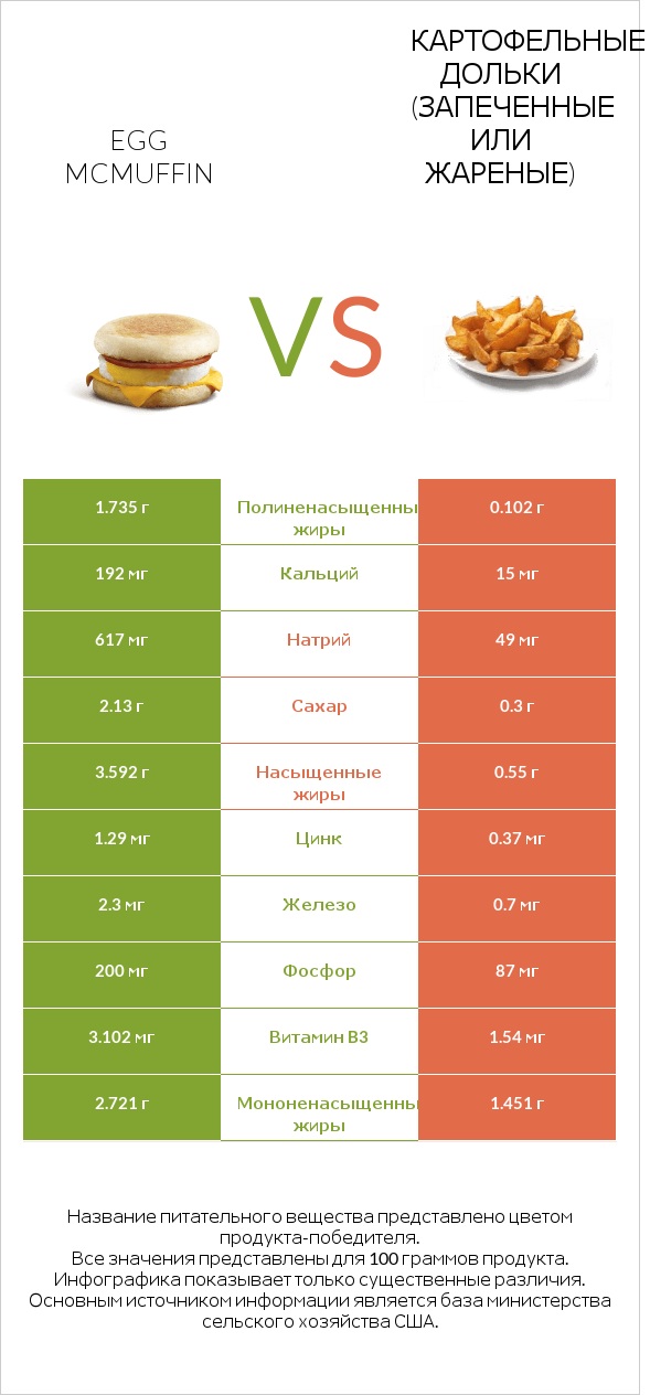 Egg McMUFFIN vs Картофельные дольки (запеченные или жареные) infographic