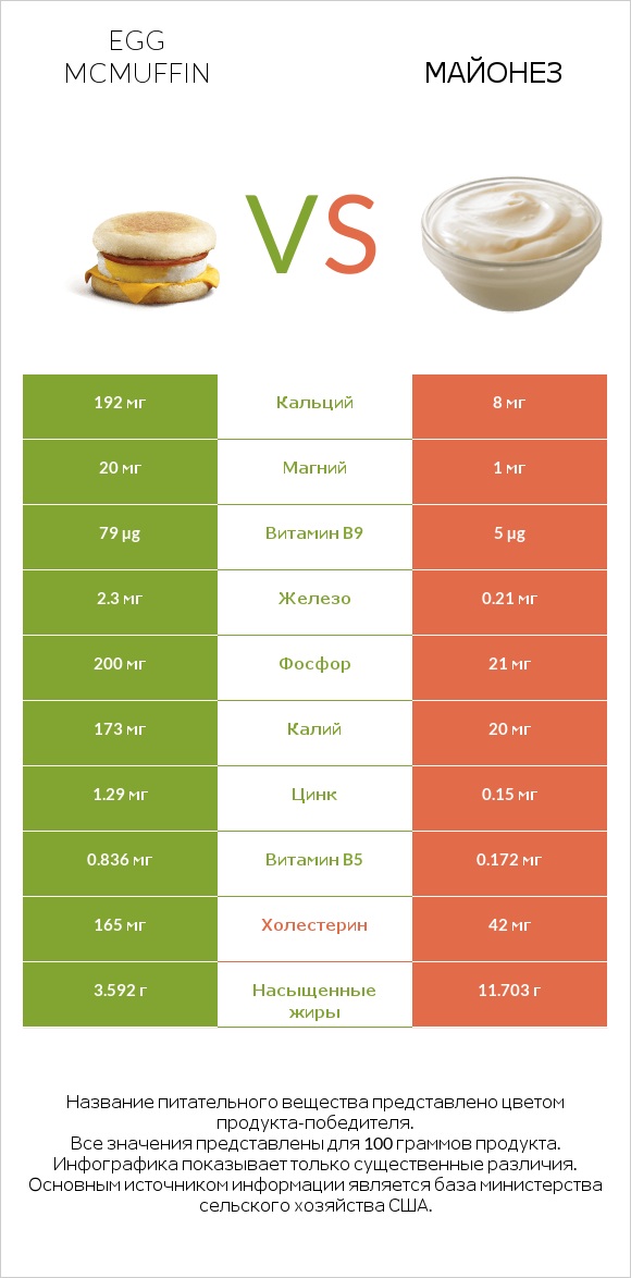 Egg McMUFFIN vs Майонез infographic