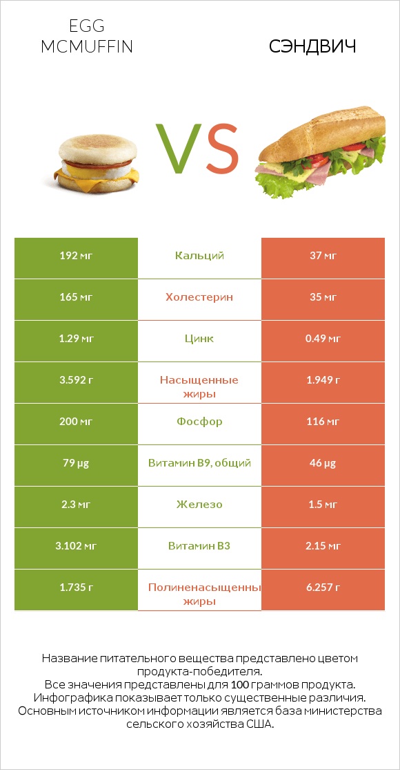 Egg McMUFFIN vs Рыбный сэндвич infographic