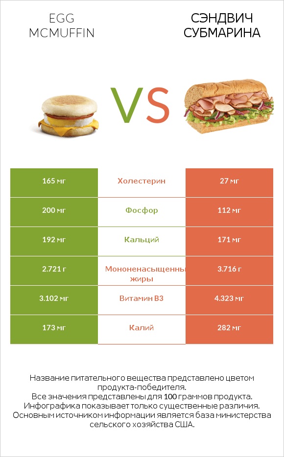 Egg McMUFFIN vs Сэндвич Субмарина infographic