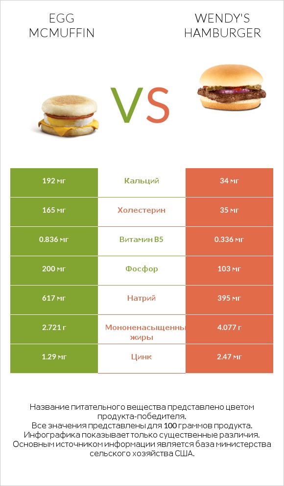 Egg McMUFFIN vs Wendy's hamburger infographic