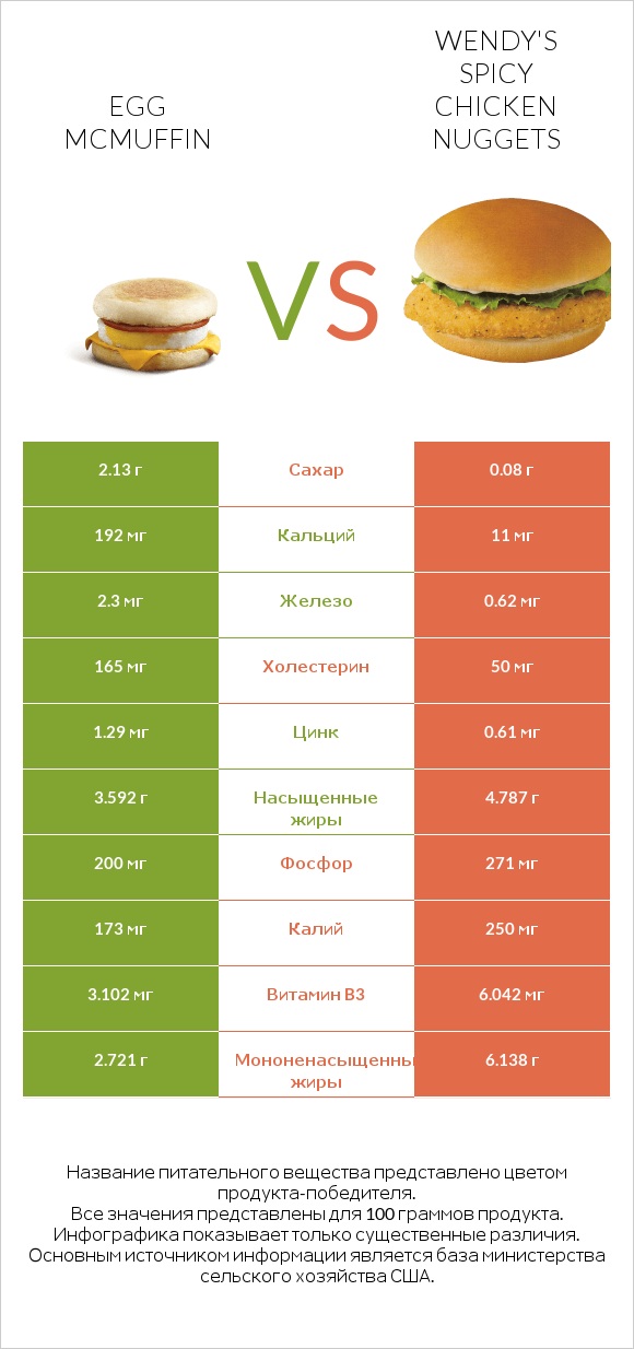 Egg McMUFFIN vs Wendy's Spicy Chicken Nuggets infographic
