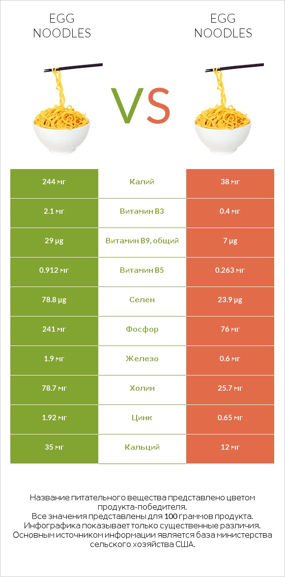 Egg noodles vs Egg noodles infographic