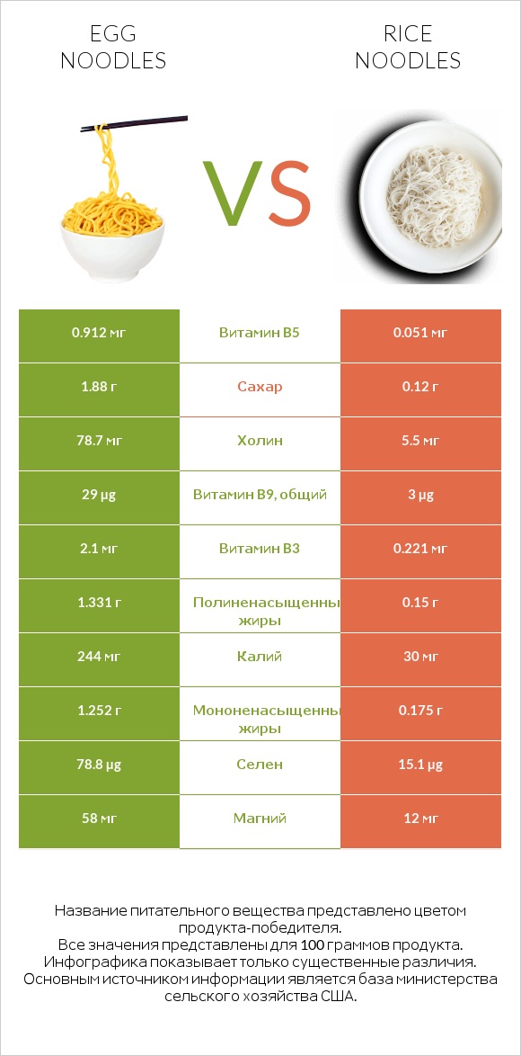 Egg noodles vs Rice noodles infographic