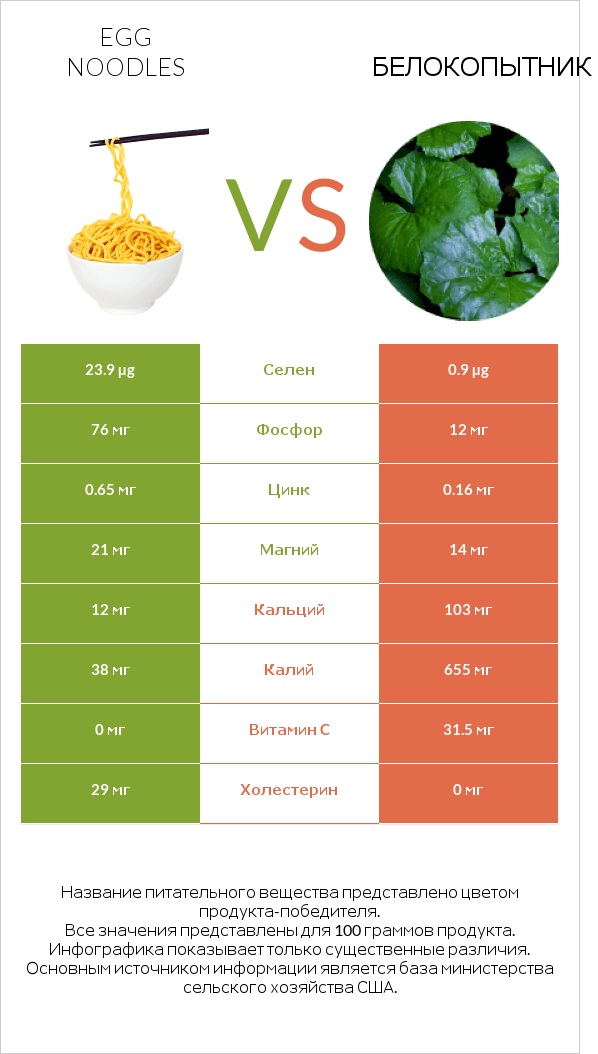 Egg noodles vs Белокопытник infographic