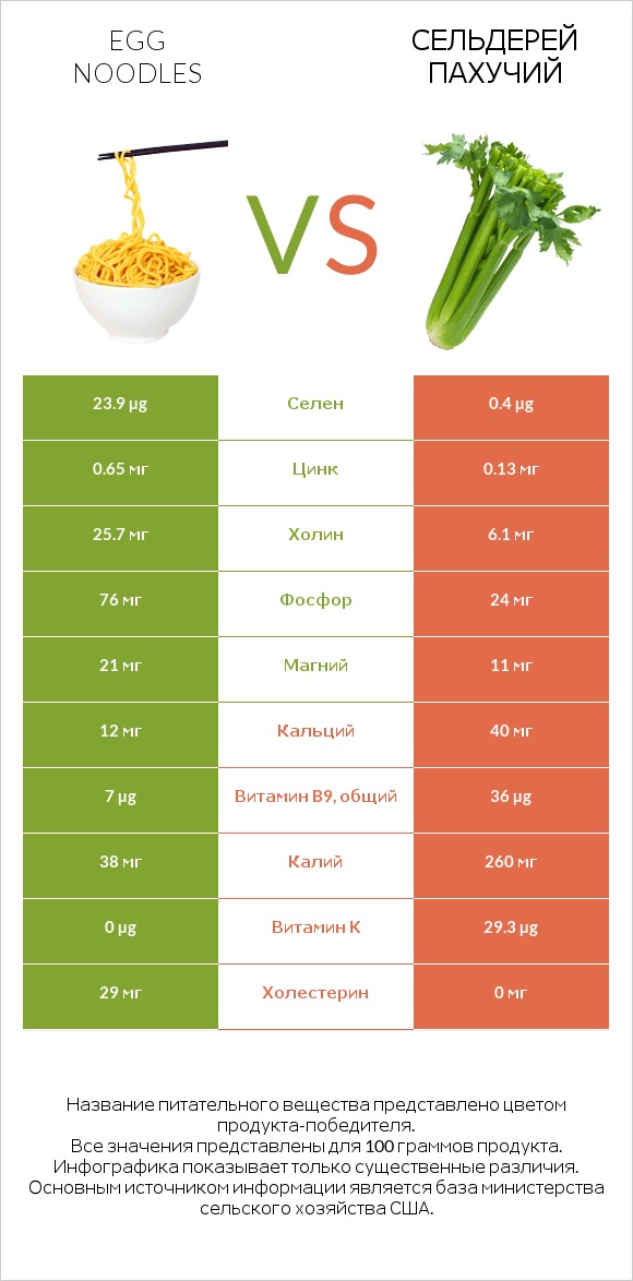 Egg noodles vs Сельдерей пахучий infographic