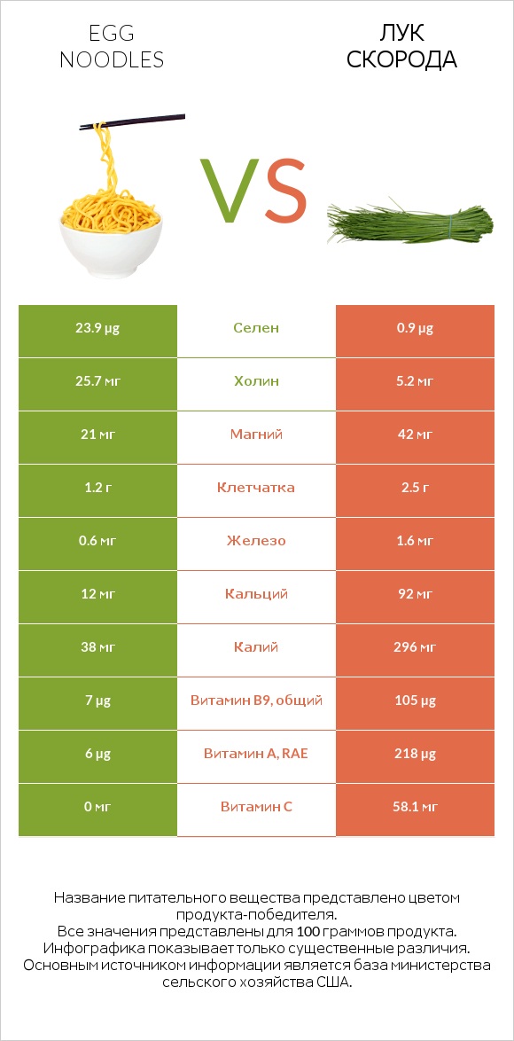 Egg noodles vs Лук скорода infographic