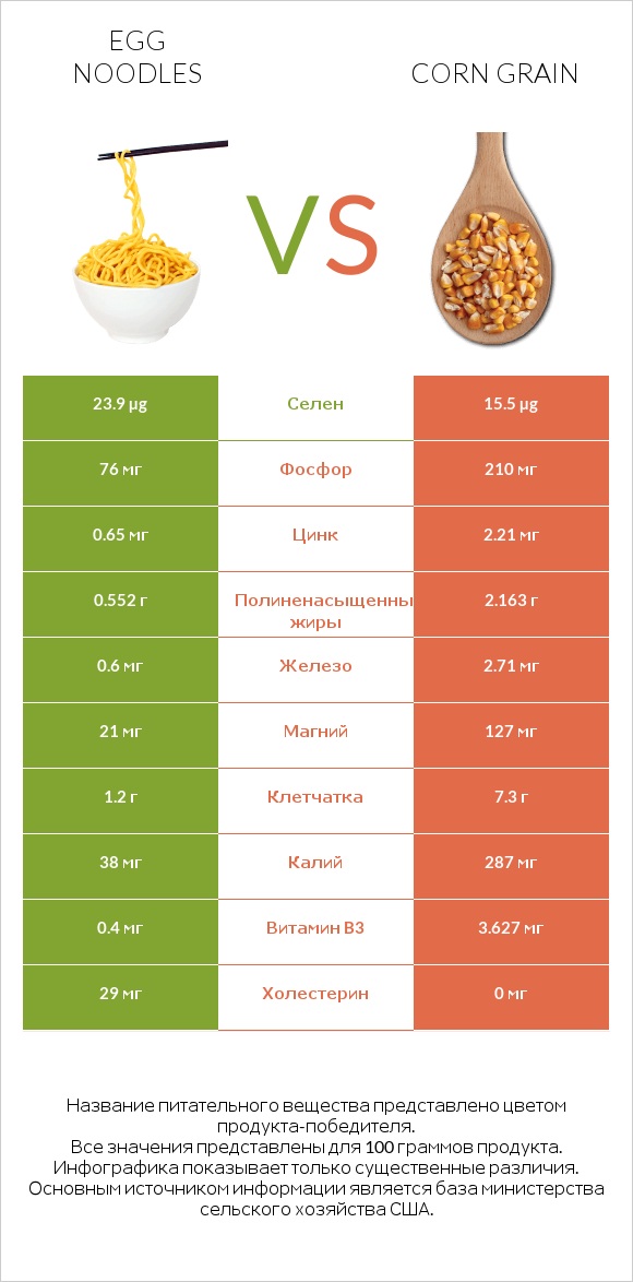 Egg noodles vs Corn grain infographic