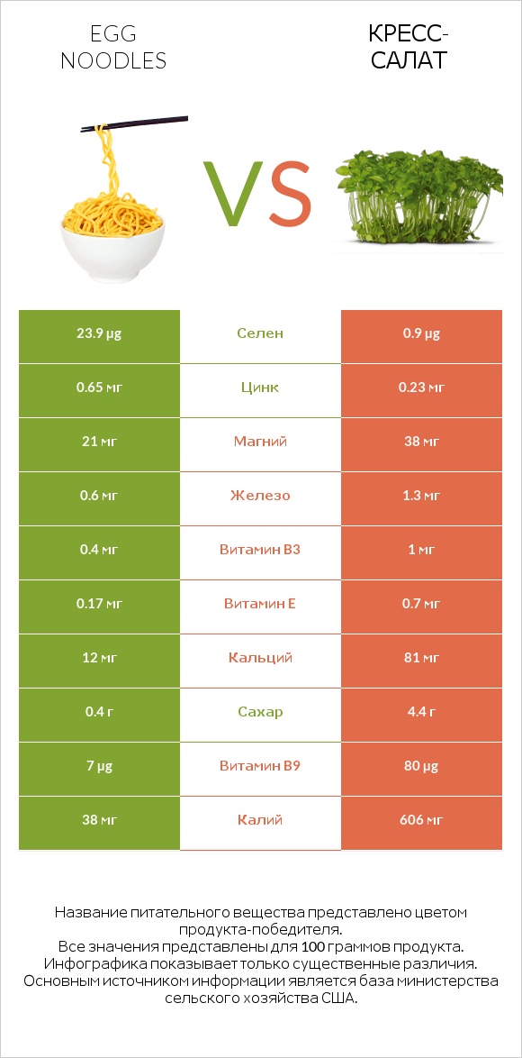 Egg noodles vs Кресс-салат infographic