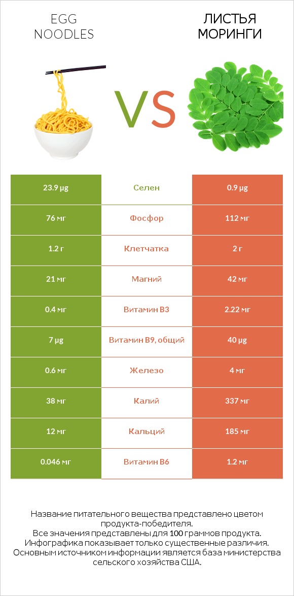 Egg noodles vs Листья моринги infographic