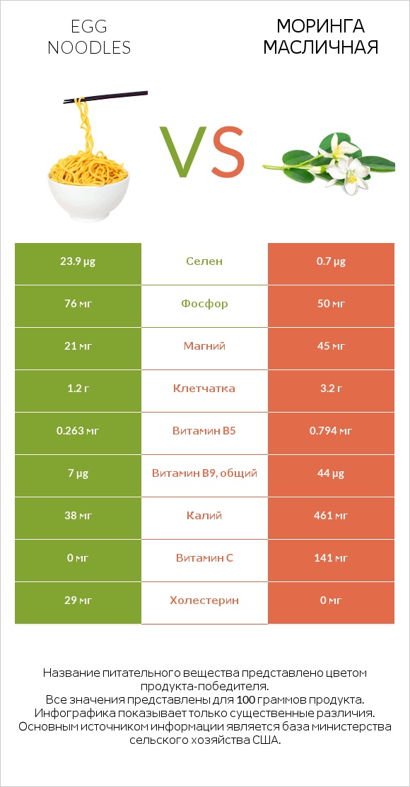 Egg noodles vs Моринга масличная infographic