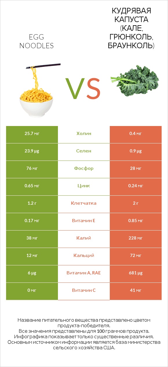 Egg noodles vs Кудрявая капуста (кале, грюнколь, браунколь) infographic