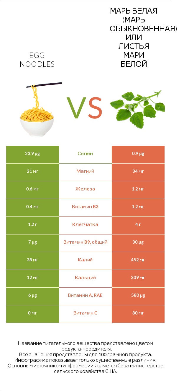 Egg noodles vs Марь белая (Марь обыкновенная) или Листья мари белой infographic