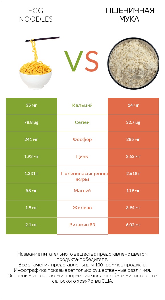 Egg noodles vs Пшеничная мука infographic