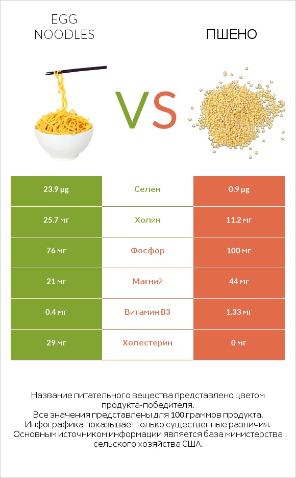 Яичная лапша vs Пшено infographic