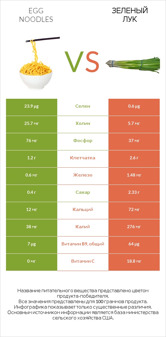 Egg noodles vs Зеленый лук infographic