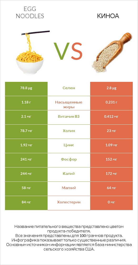 Egg noodles vs Киноа infographic