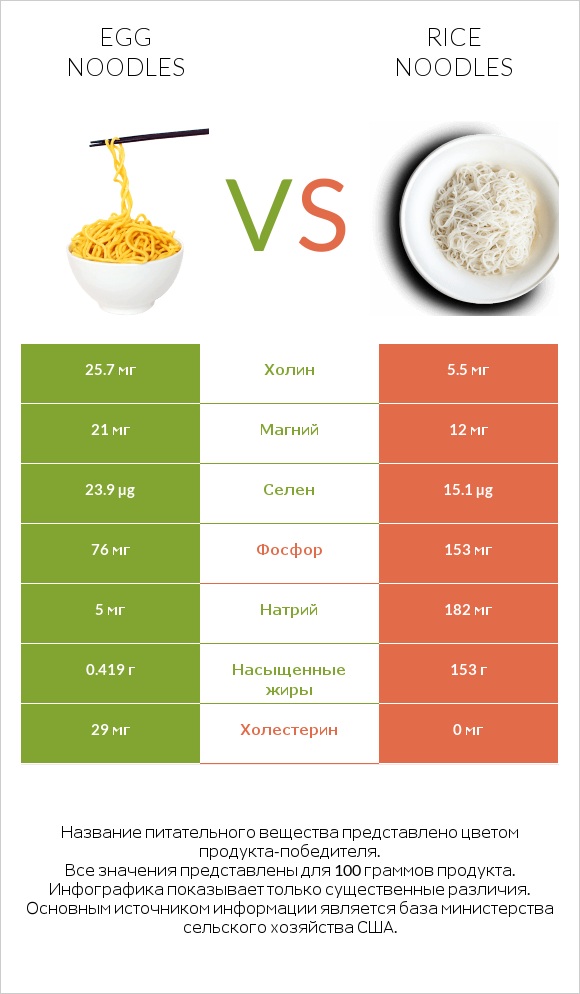 Egg noodles vs Rice noodles infographic