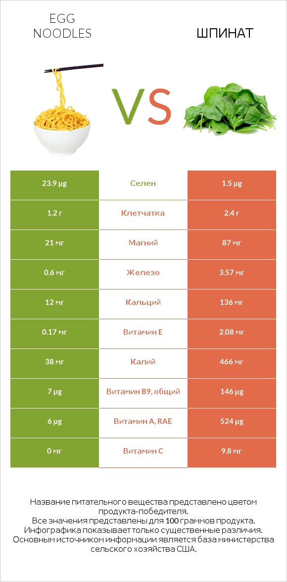 Egg noodles vs Шпинат infographic