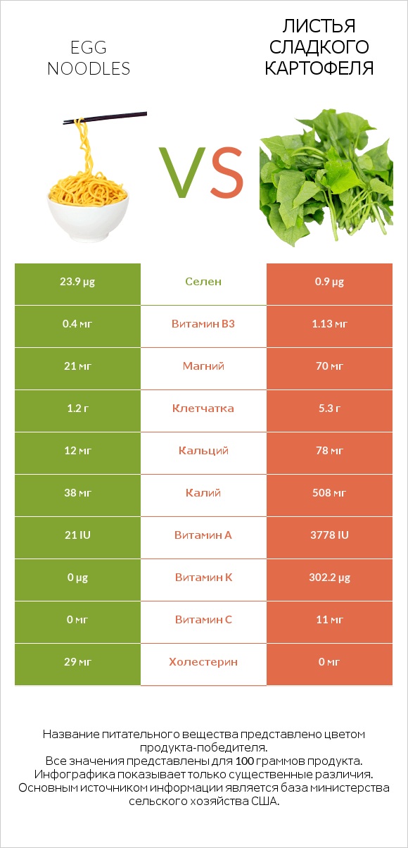 Egg noodles vs Листья сладкого картофеля infographic