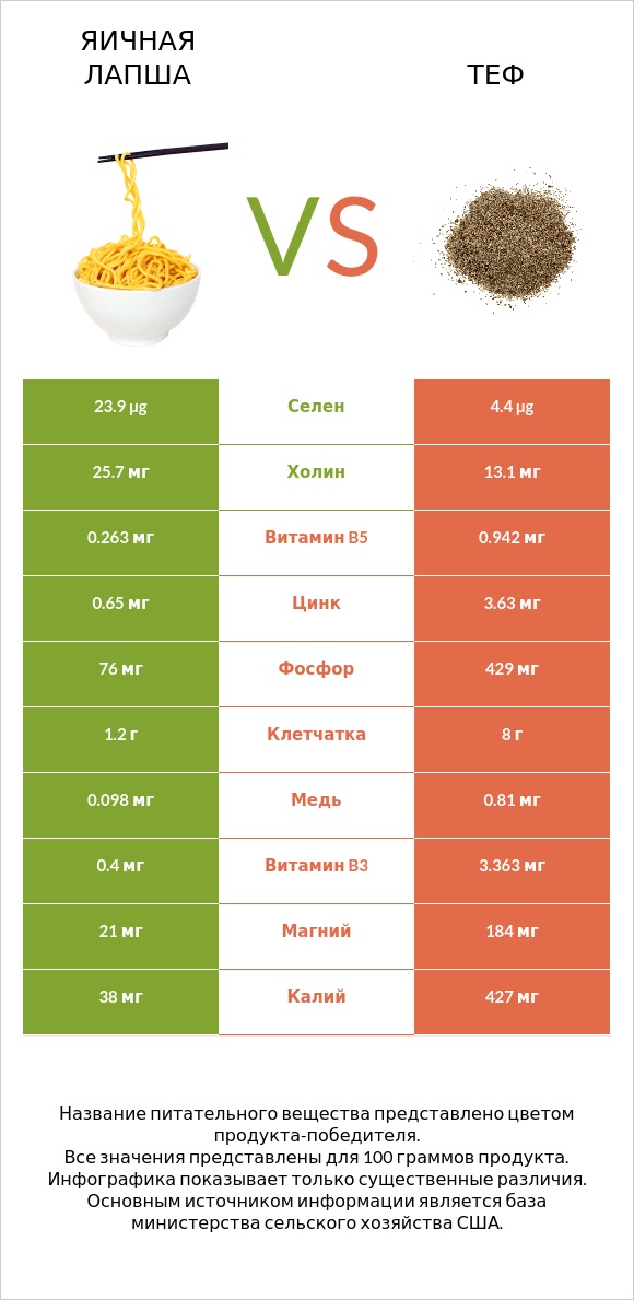 Яичная лапша vs Теф infographic