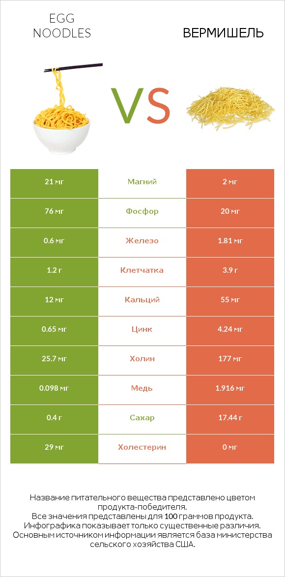 Egg noodles vs Вермишель infographic