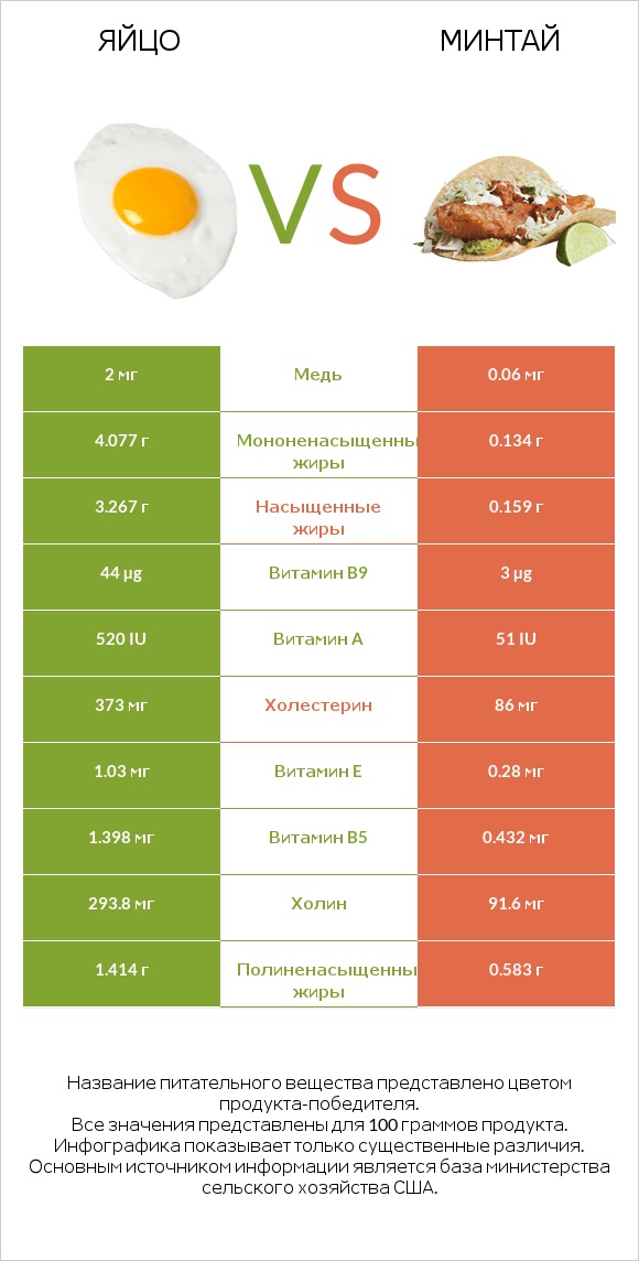 Яйцо vs Минтай infographic