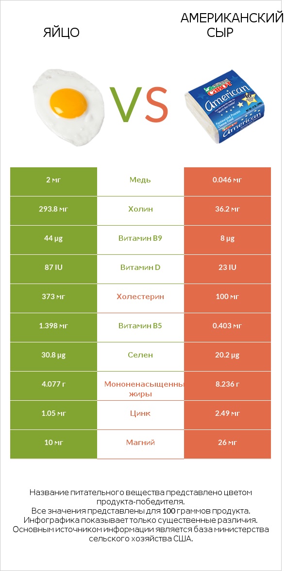 Яйцо vs Американский сыр infographic