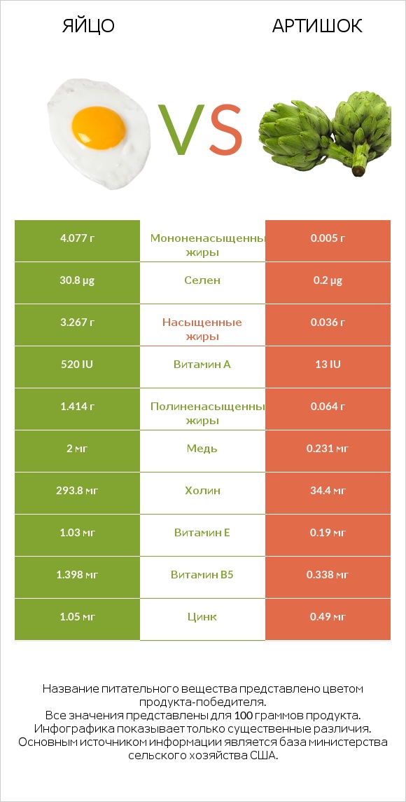 Яйцо vs Артишок infographic