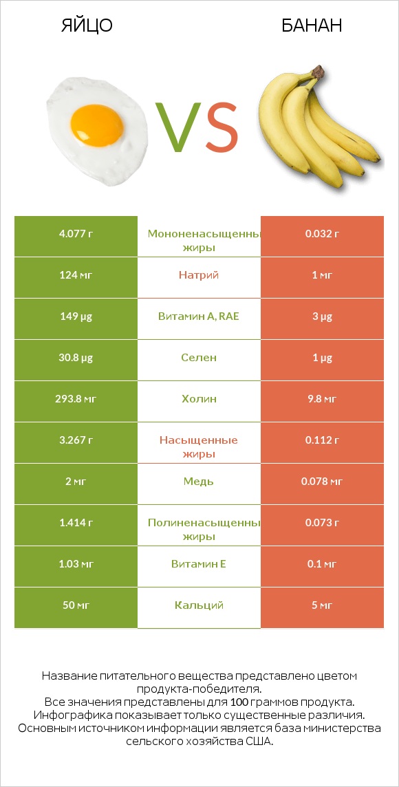 Яйцо vs Банан infographic