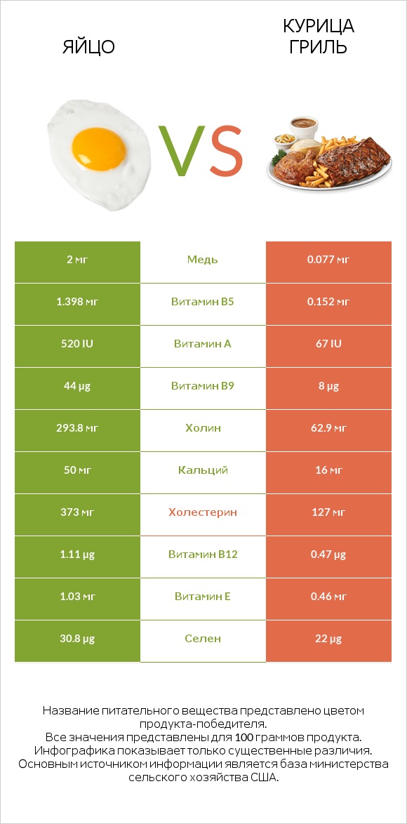Яйцо vs Курица гриль infographic