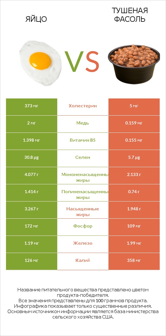 Яйцо vs Тушеная фасоль infographic