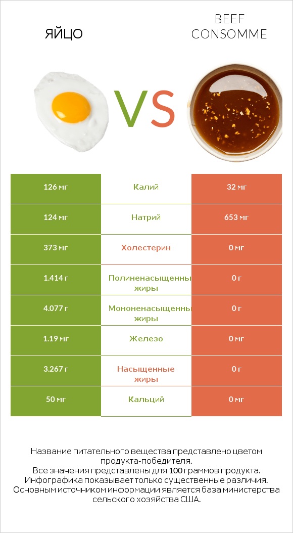 Яйцо vs Beef consomme infographic