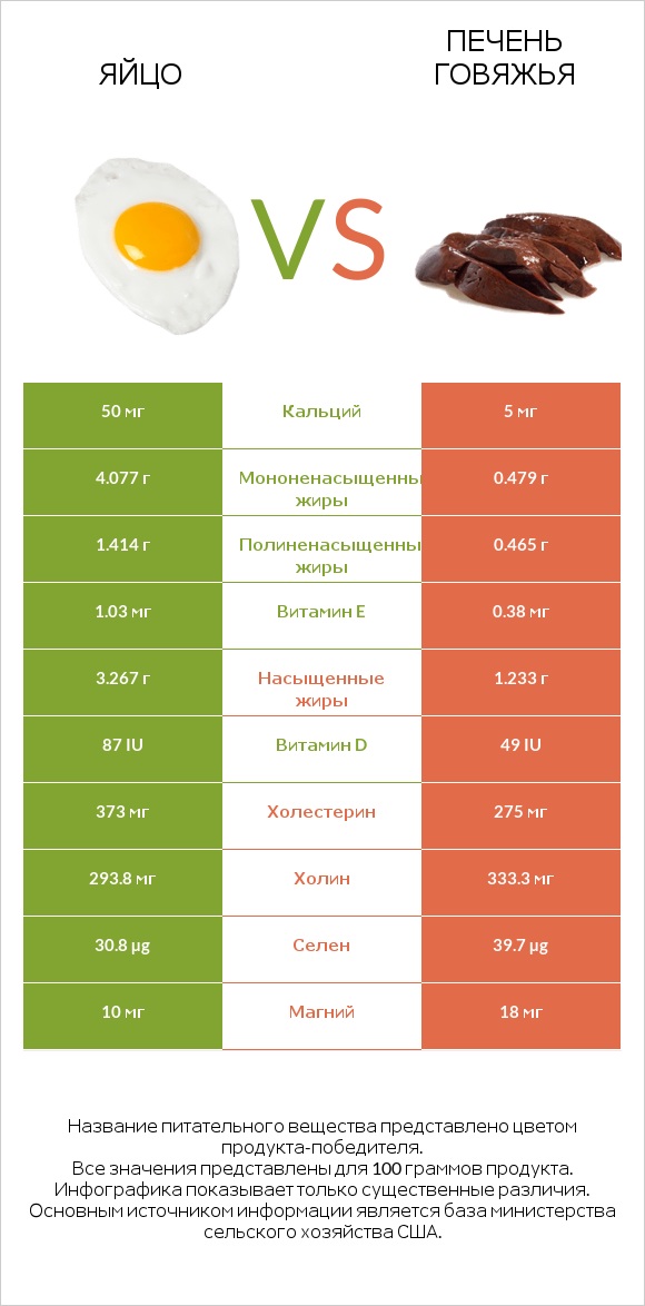 Яйцо vs Печень говяжья infographic