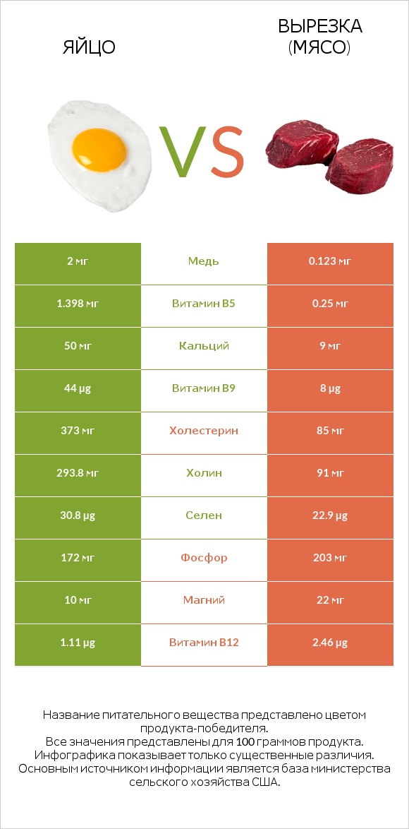 Яйцо vs Вырезка (мясо) infographic