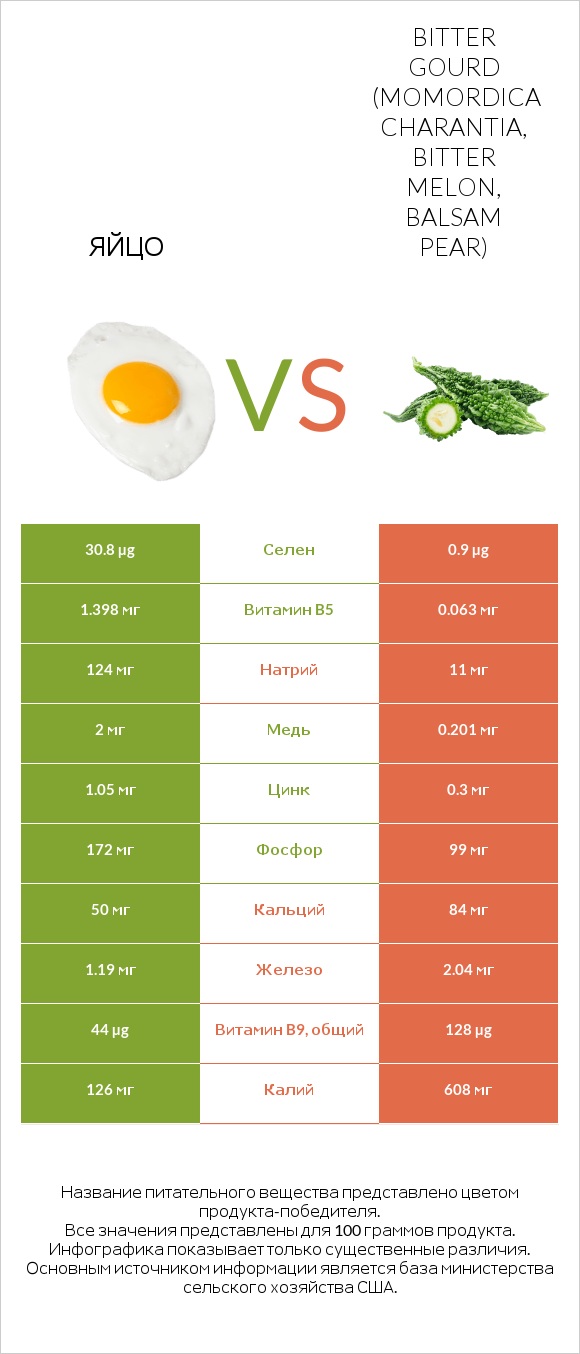 Яйцо vs Момордика харанция (горький огурец, китайская горькая тыква) infographic