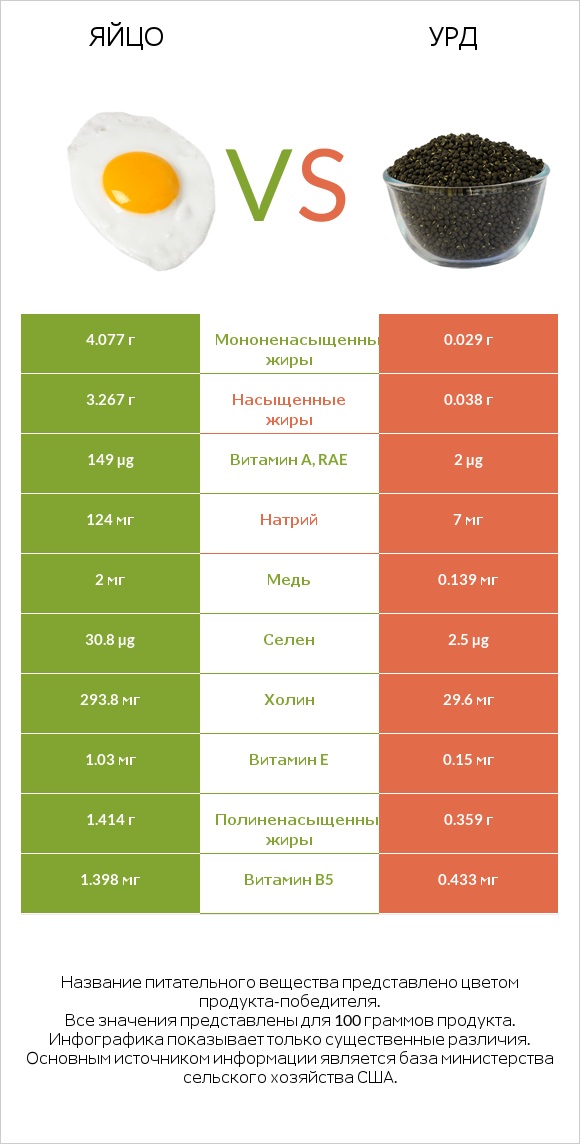 Яйцо vs Урд infographic